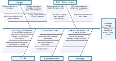 Improved patient safety with a simplified operating room to pediatric intensive care unit handover tool (PATHQS)